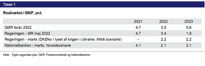 Tabel 1. Realvækst i BNP, pct.
