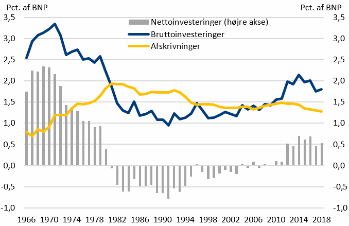 Figur 1. Offentlige investeringer i bygninger og anlæg