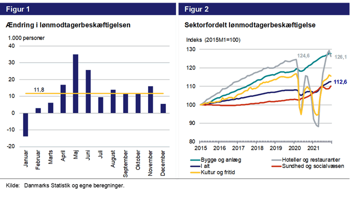 figur 1. ændring i lønmodtagerbeskæftigelsen. Figur 2. sektorfordelt i lønmodtagerbeskæftigelse
