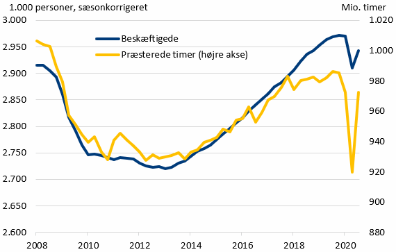 Figur 4. Arbejdstidsregnskab