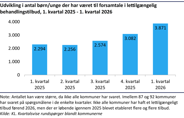 Søjlediagram, der viser, at antallet af forsamtaler steg fra 2.294 i 1. kvartal 2025 til 3.871 i 1. kvartal 2026.