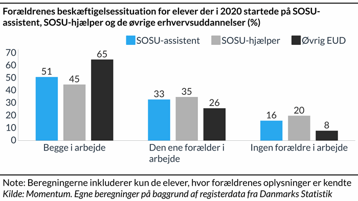 "Søjlediagram der viser forældrenes beskæftigelsessituation for elever der i 2020 startede på SOSU-assistent, SOSU-hjælper og de øvrige erhvervsuddannelser"