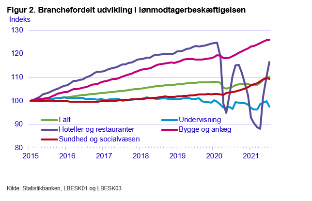 Figur 2. Branchefordelt udvikling i lønmodtagerbeskæftigelsen