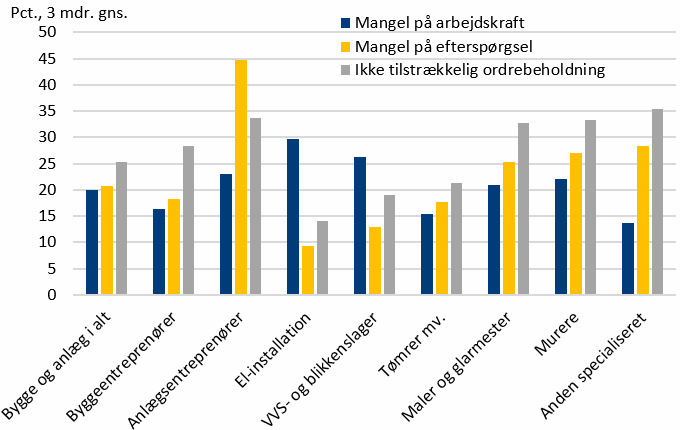 Figur 3. Mangel på arbejdskraft og efterspørgsel i bygge og anlæg