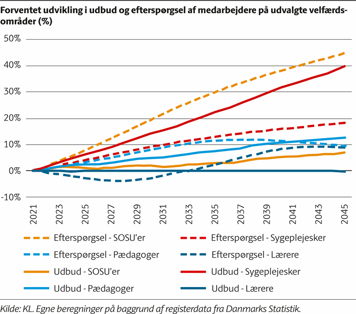 Kurvediagram der viser udviklingen i udbud og efterspørgsel af pædagoger, SOSU’er, lærere og sygeplejersker