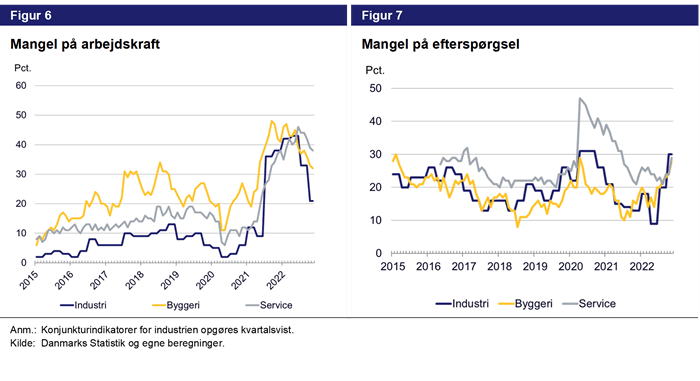 Figur 6 - mangel på arbejdskraft. Figur 7 - Mangel på efterspørgsel