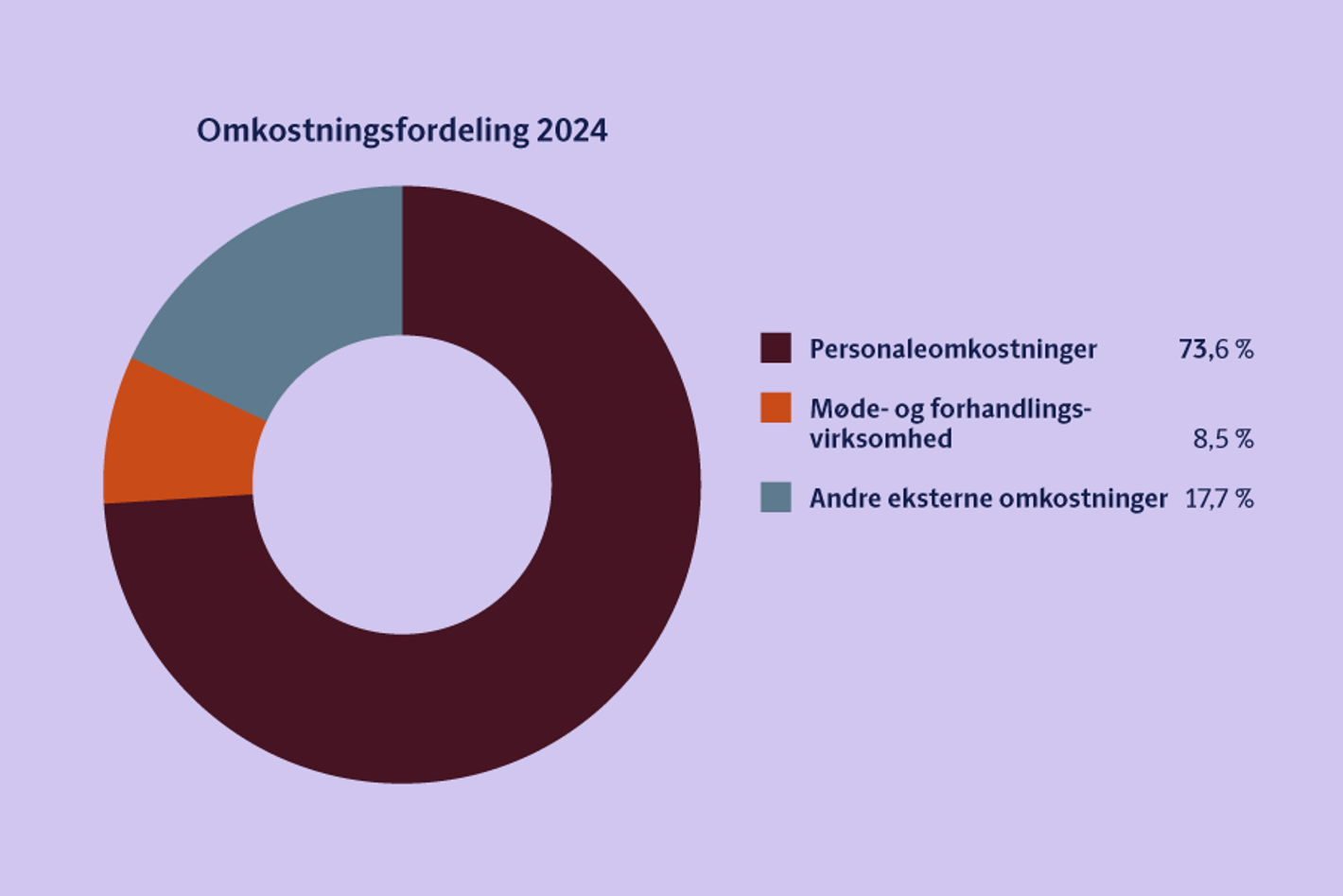 Diagram, der viser fordelingen af KL’s udgifter for 2024 fordelt på personaleomkostninger, møde- og forhandlingsvirksomhed, afskrivninger og andre eksterne omkostninger.