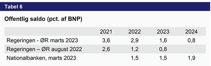 Tabel 6 - offentlig saldo (pct, af BNP)