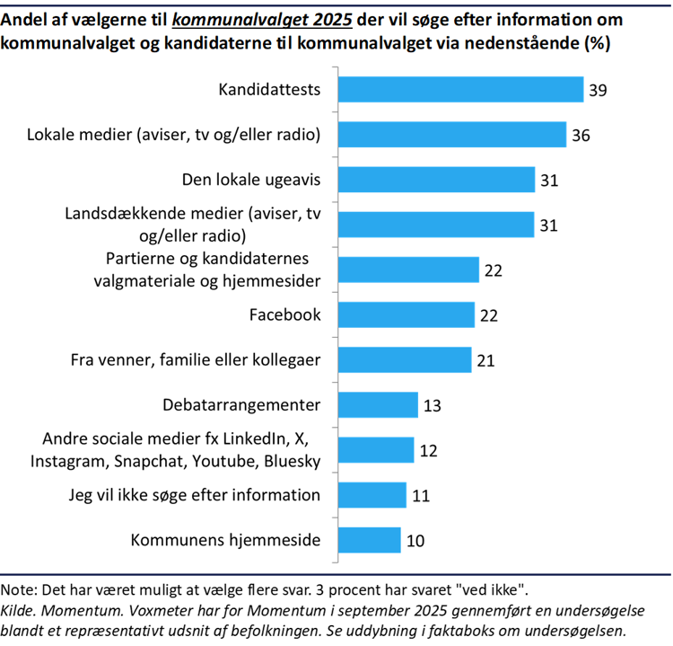 Søjlediagram der viser hvor stor en procentdel af vælgerne der vil benytte forskellige ting til at søge efter information om kommunalvalget og dets kandidater i 2025