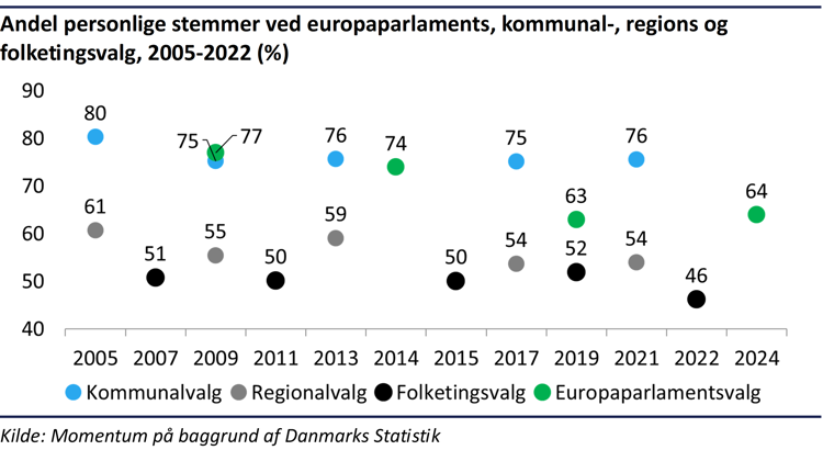 punktdiagram der viser andel personlige stemmer ved europaparlaments, kommunal, regions og folketingsvalg fra 2005 til 2022