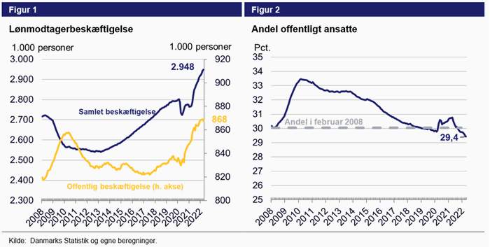 Figur 1. Lønmodtagerbeskæftigelse. Figur 2. Andel offentlig ansatte