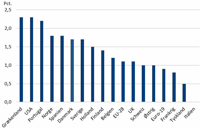 Figur 7. Årlig BNP-vækst, 4. kvt. 2019, pct.