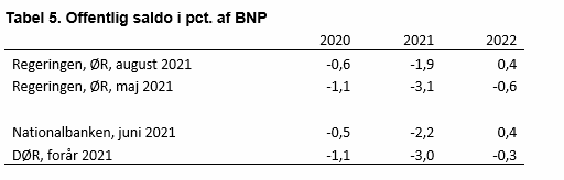 Tabel 5. Offentlig saldo i pct. af BNP