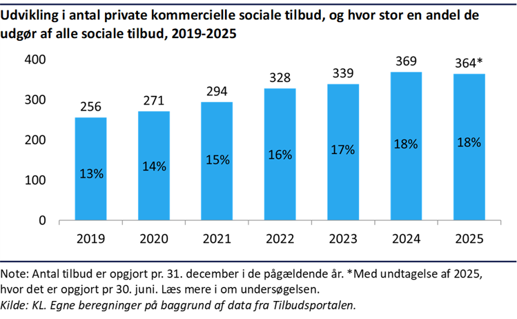 Udvikling i antal private kommercielle sociale tilbud, og hvor stor en andel af de udgør af alle sociale tilbud, 2019-2025