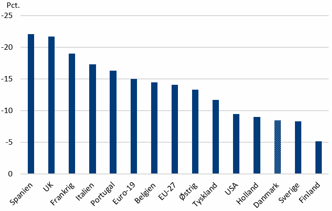 Figur 3. BNP-vækst, 2. kvt. 2020 ift. året før