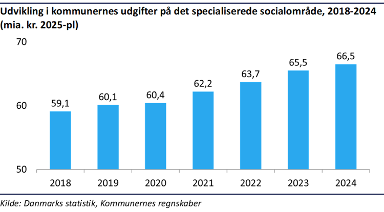 Udvikling i kommunernes udgifter på det specialiserede socialområde, 2018-2024 angivet i mia. kr.