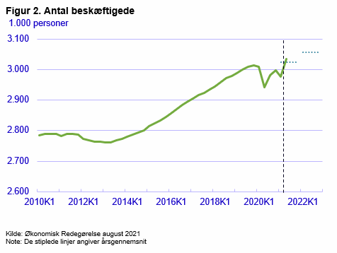 Figur 2. Antal beskæftigede