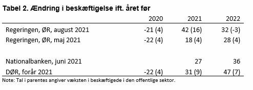 Ændringer i beskæftigelse ift. året før