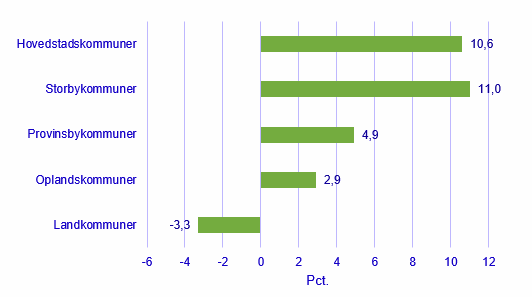 Figur 2 Befolkningstilvækst fra 1. januar 2011 til 1. januar 2021 fordelt på kommunegrupper, pct.