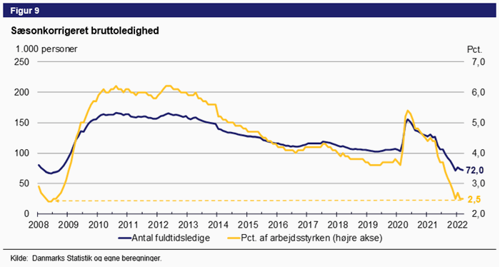 Figur 9. Sæsonkorrigeret bruttoledighed