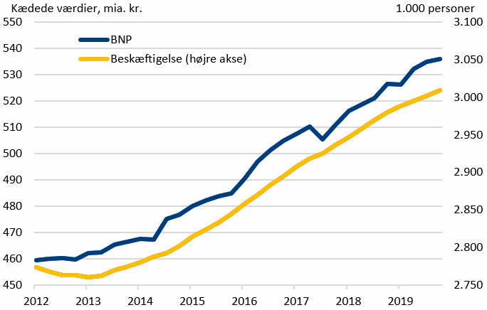 Figur 1. Økonomisk vækst og beskæftigelse
