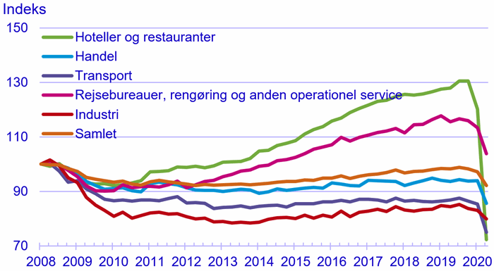 Figur 3. Fem brancher med størst andel af faldet i præsterede timer
