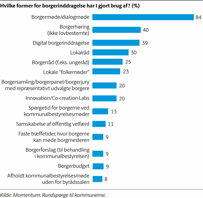 søjlediagram, der viser, at 84 procent af kommunerne som borgerinddragelse har gjort brug af borgermøde, borgerhøring (40%), digital borgerinddragelse (39%) og lokalråd (30%).