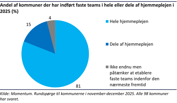 Cirkeldiagram der viser at 81% af kommunerne har indført faste teams i hele hjemmeplejen, 15% i dele og 4% forventer snart at gøre det.