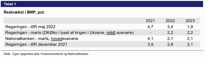 Tabel 1. Realvækst i BNP. pct.