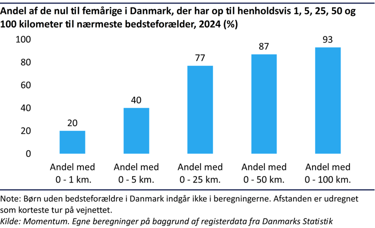 Søjlediagram der viser andelen af de nul til femårige i Danmark, der har op til henholdsvis 1, 5, 25, 50 og 100 kilometer til nærmeste bedsteforælder i 2024