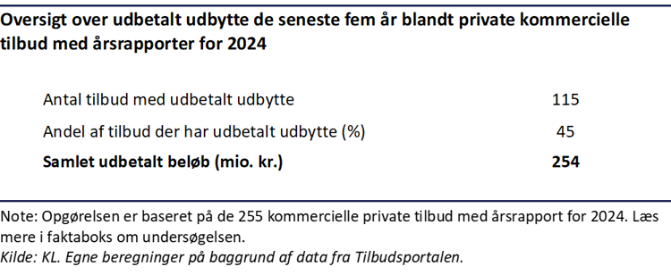 Oversigt over udbetalt udbytte de seneste fem år blandt private kommercielle tilbud med årsrapporter for 2024