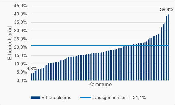 Figur 1. Kommunernes e-handelsgrad i 2021
