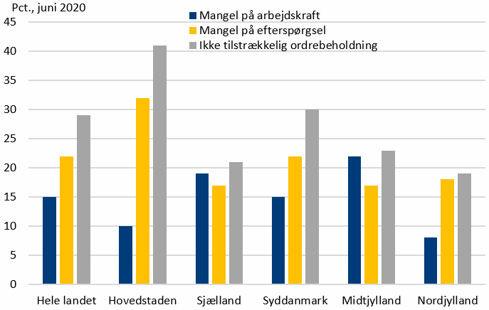 Figur 5. Mangel på arbejdskraft og efterspørgsel i bygge og anlæg