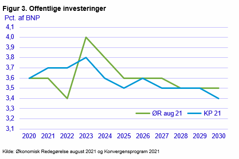 Figur 3. Offentligeinvesteringer