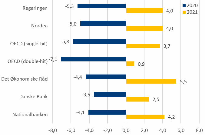 Figur 1: Real BNP-vækst, pct.