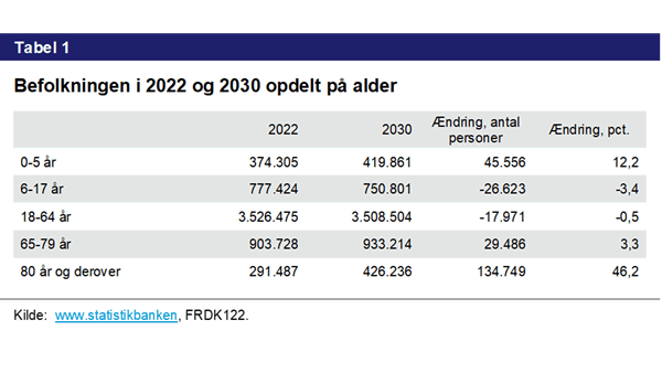 Tabel 1. Befolkningen i 2022 og 2030 opdelt på alder