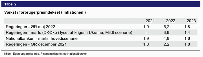 Tabel 2. Vækst i forbrugerprisindekset (inflationen)