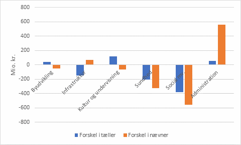 Graf over ændring i udbudte opgaver fra 2019-2020