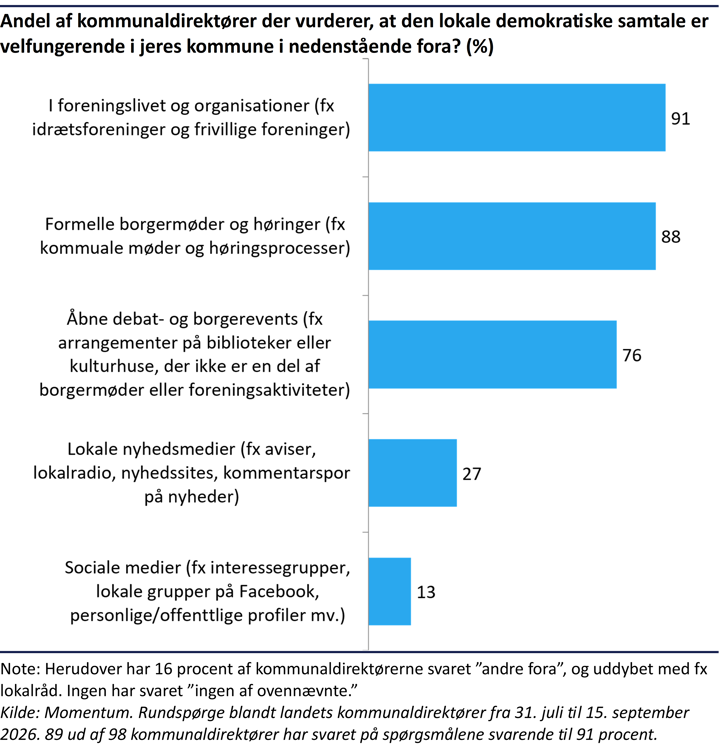 Vandret søjlediagram, der viser, at den lokale demokratiske samtale især vurderes som velfungerende i foreningslivet, ved formelle borgermøder og høringer samt ved åbne debat- og borgerevents. Færre peger på lokale nyhedsmedier, 27 procent, og sociale medier, 13 procent.