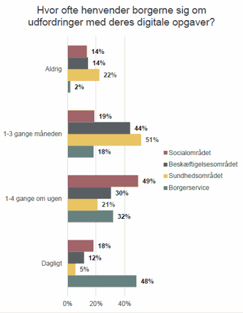 Analyse - Hvor ofte henvender borgerne sig om udfordringer med deres digitale opgaver?