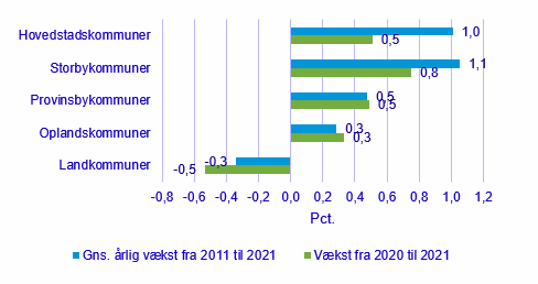 Figur 4 Befolkningstilvækst fra 2020 til 2021 fordelt på kommunegrupper, pct.