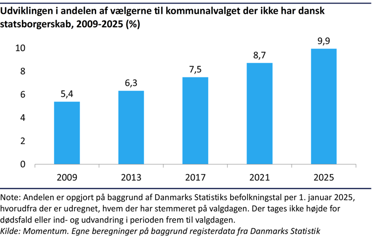 Søjlediagram der viser at andelen af vælgerne til kommunalvalget, der ikke har dansk statsborgerskab er steget fra 5,4% i 2009 til 9,9% i 2025