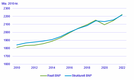 Figur 1. BNP og strukturelt BNP
