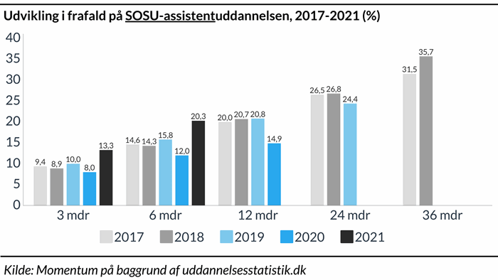 " Søjlediagram der viser udviklingen i frafaldet på SOSU-assistentuddannelsen"