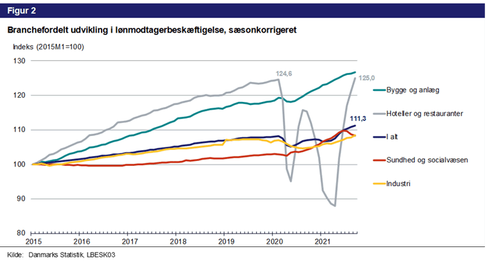 Figur 2. Branchefordelt udvikling i lønmodtagerbeskæftigelse, sæsonkorrigeret