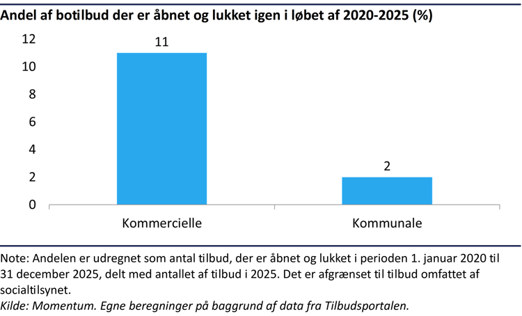 Søjlediagram over botilbud, der både er åbnet og lukket igen i perioden 2020-2025. Andelen udgør 11 procent blandt kommercielle botilbud mod 2 procent blandt kommunale botilbud. Kommercielle botilbud lukkes dermed væsentligt oftere kort tid efter etablering.