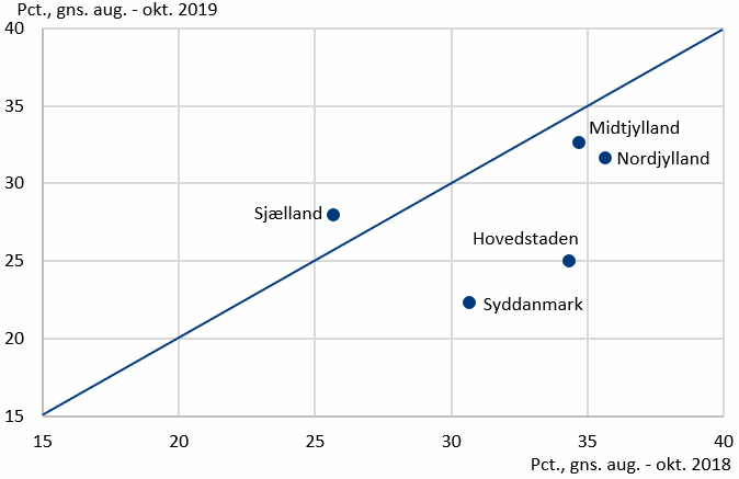 Figur 2. Offentlige investeringer i bygninger og anlæg