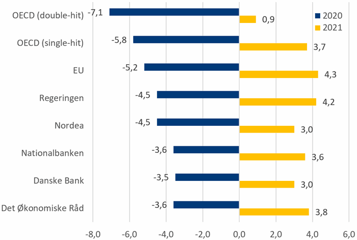 Figur 1: Real BNP-vækst, pct.