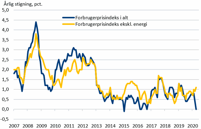 Figur 6. Forbrugerprisinflation