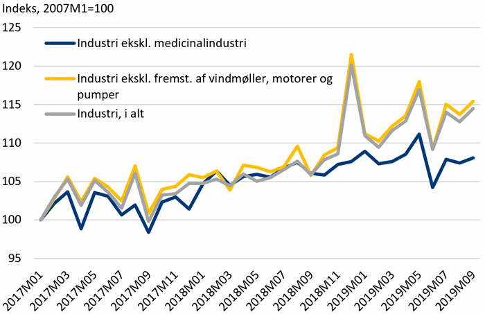 Figur 3. Udvikling i industriens produktion